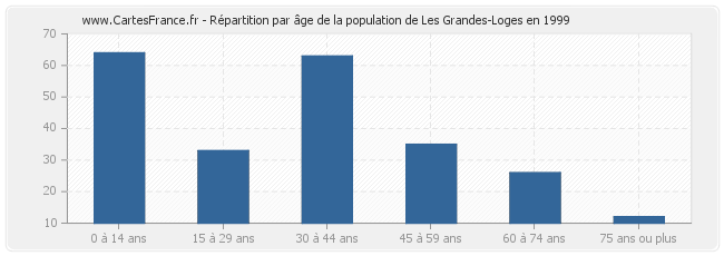 Répartition par âge de la population de Les Grandes-Loges en 1999